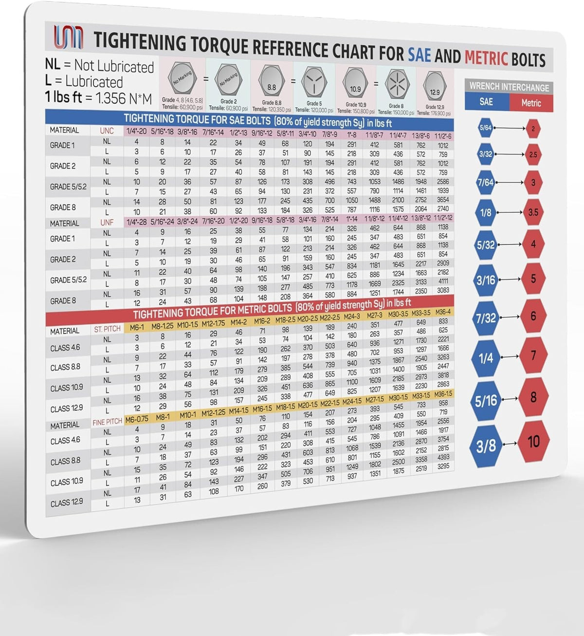 Useful Magnets SAE and metric tightening torque chart